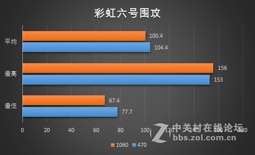 七大游戏实测，470狂飚1060