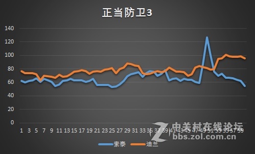 七大游戏实测，470狂飚1060