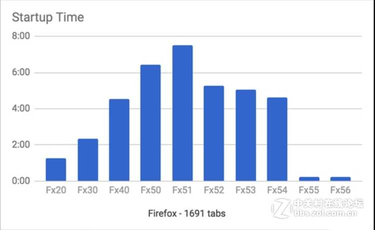 Firefox同时打开1691个网页：15秒钟搞定！