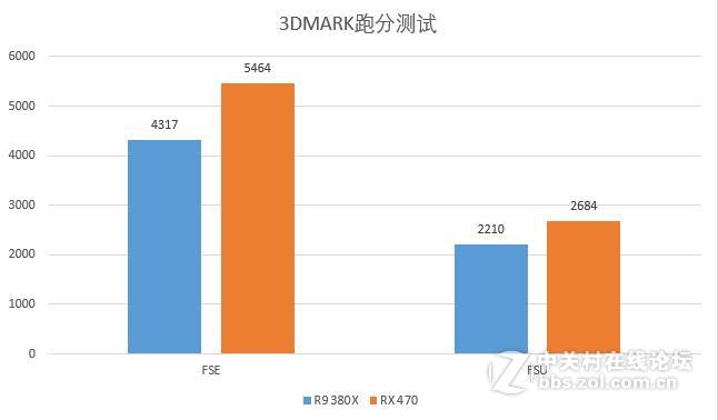 同样流处理器，470胜380X多少？