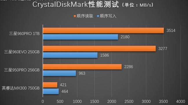 完胜SATA SSD  星空体育平台NVMe SSD 960EVO值得拥有