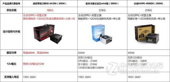 市场三大品牌热售额定350W电源，详细参数大对比，你选谁？