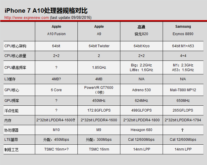 蘋果a10處理器雙核變四核,性能要吊打驍龍820/exynos 8890了?