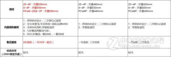 市场三大品牌热售额定350W电源，详细参数大对比，你选谁？