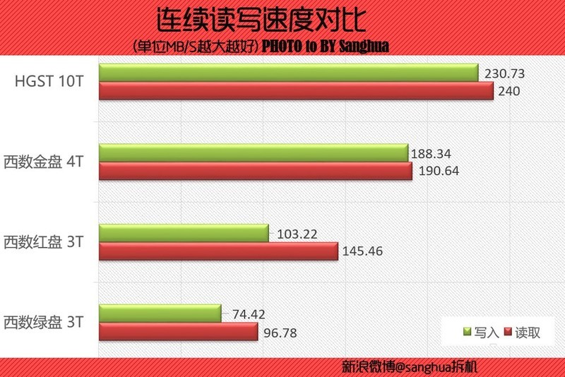 #超大容量 自由存储＃专为NAS而优化，HGST 10T影音分享体验。