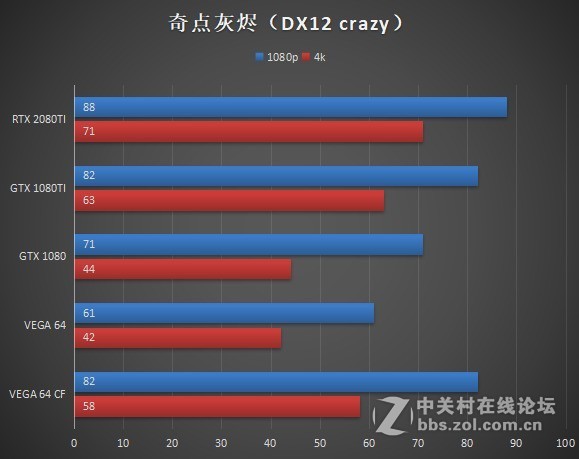 蓝宝石公版VEGA64交火效率小测