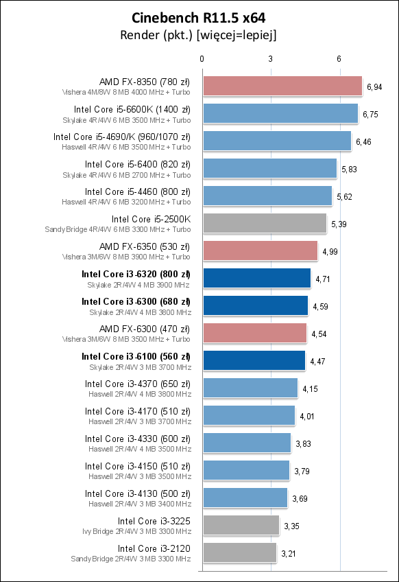 Core i3-6100/6300/6320处理器测试