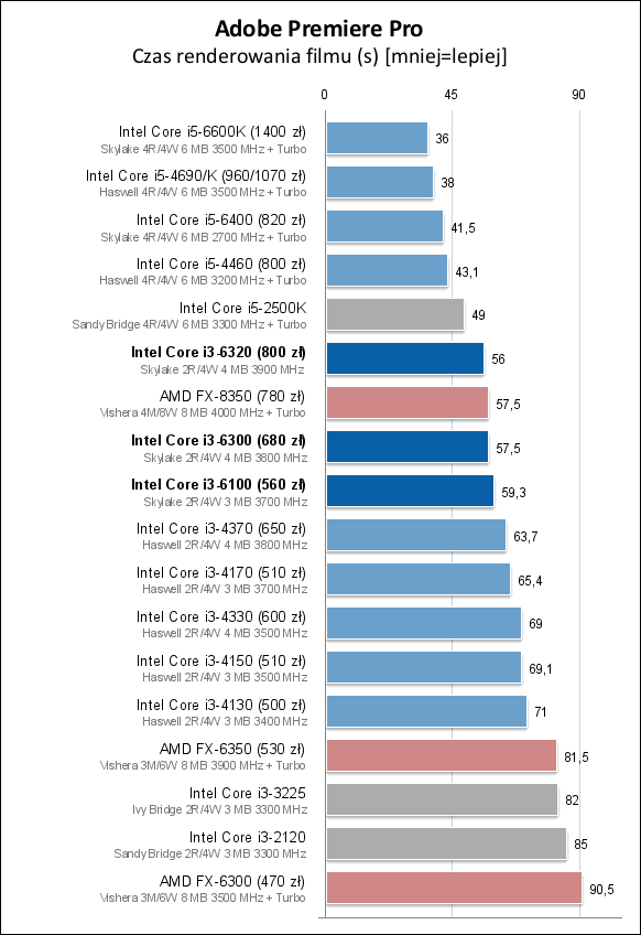 Core i3-6100/6300/6320处理器测试