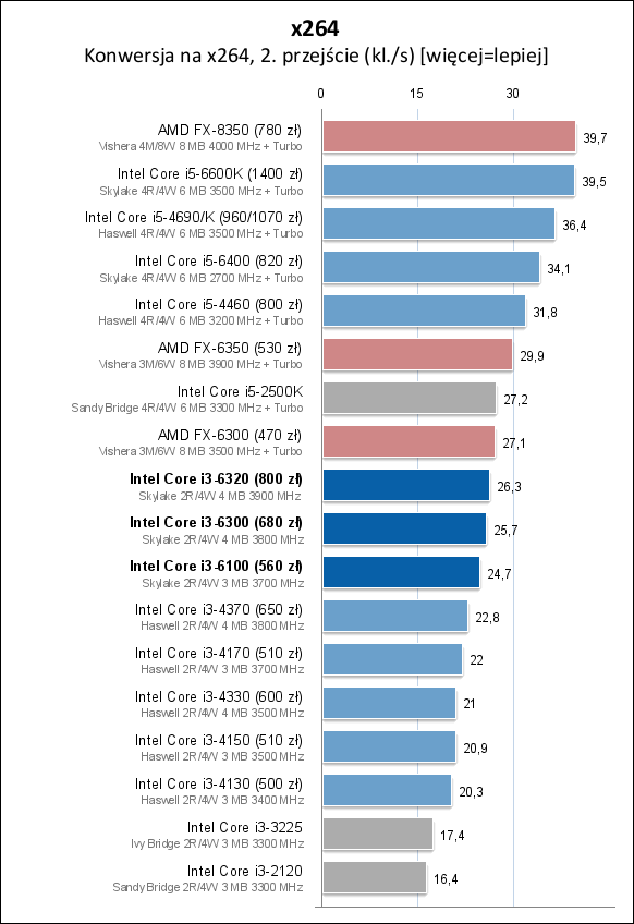 Core i3-6100/6300/6320处理器测试