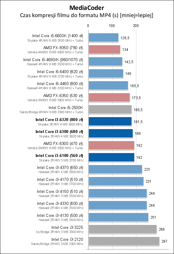 Core i3-6100/6300/6320处理器测试