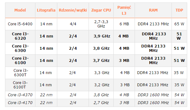 Core i3-6100/6300/6320处理器测试