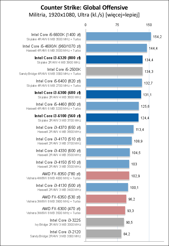 Core i3-6100/6300/6320处理器测试