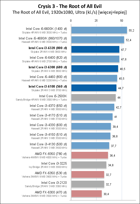 Core i3-6100/6300/6320处理器测试
