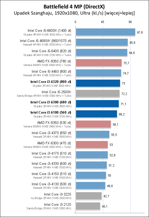 Core i3-6100/6300/6320处理器测试