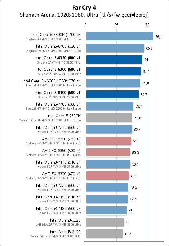 Core i3-6100/6300/6320处理器测试