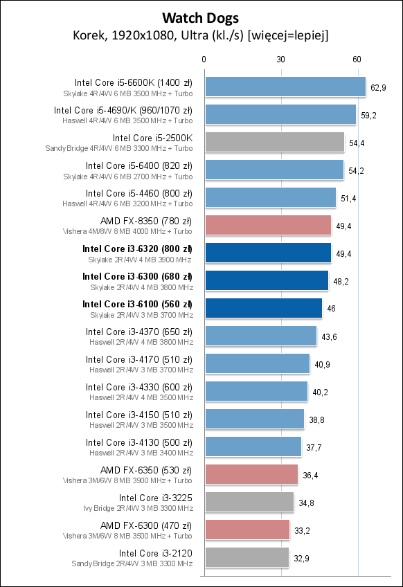 Core i3-6100/6300/6320处理器测试