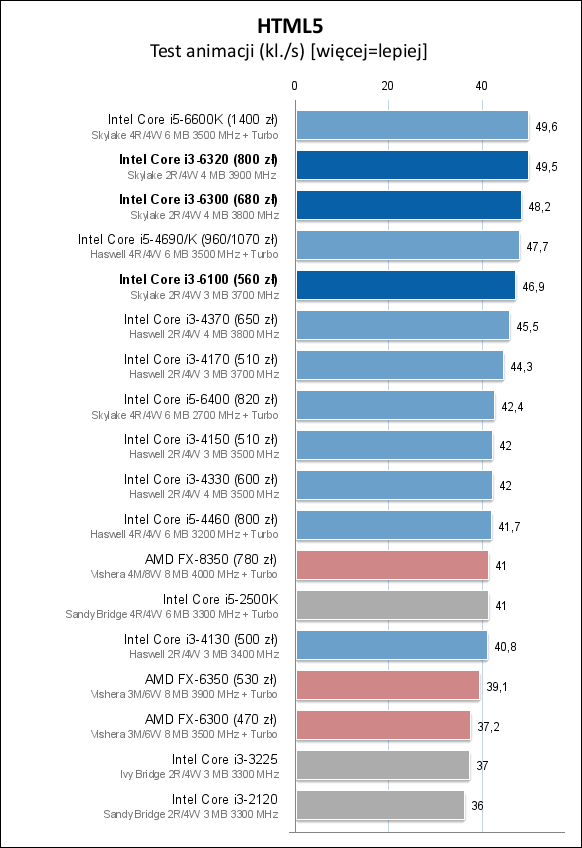 Core i3-6100/6300/6320处理器测试