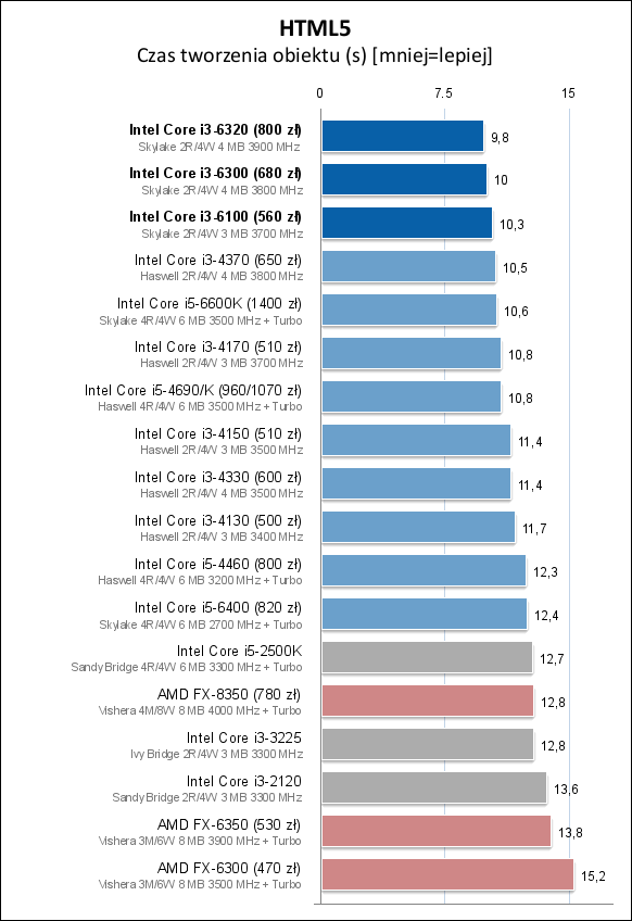 Core i3-6100/6300/6320处理器测试