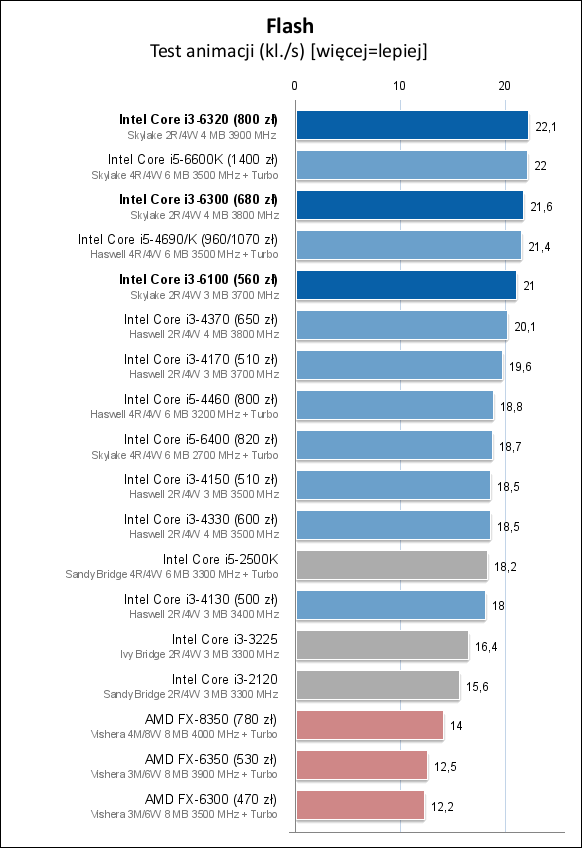 Core i3-6100/6300/6320处理器测试