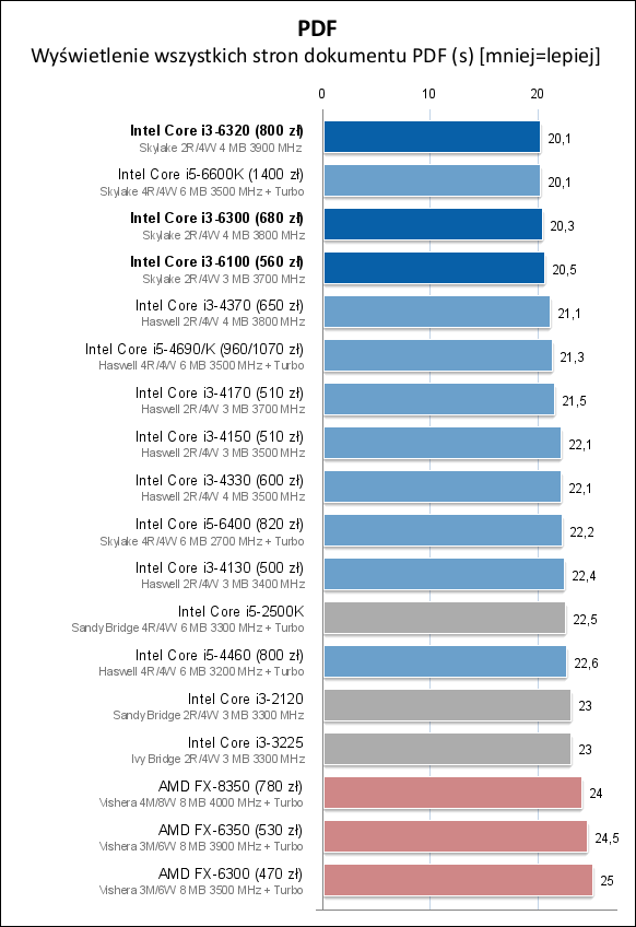 Core i3-6100/6300/6320处理器测试