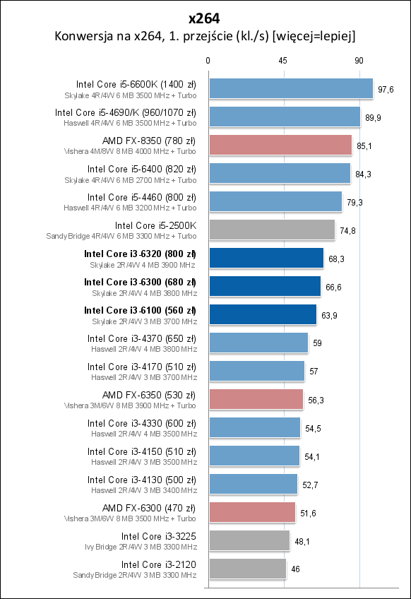 Core i3-6100/6300/6320处理器测试