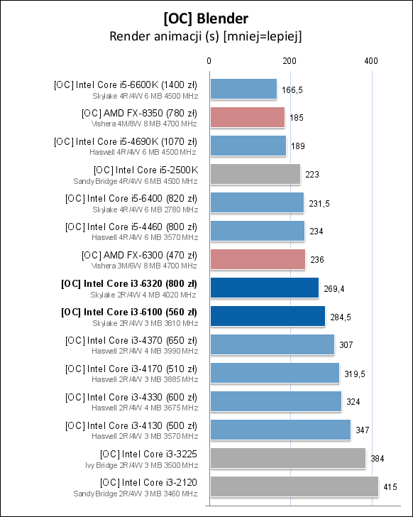 Core i3-6100/6300/6320处理器测试