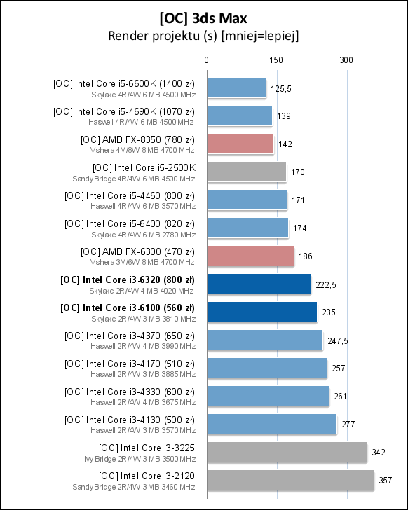 Core i3-6100/6300/6320处理器测试
