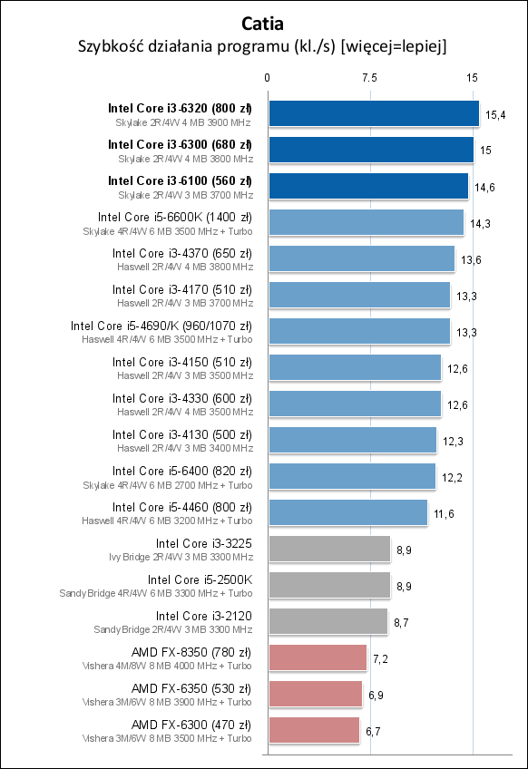 Core i3-6100/6300/6320处理器测试