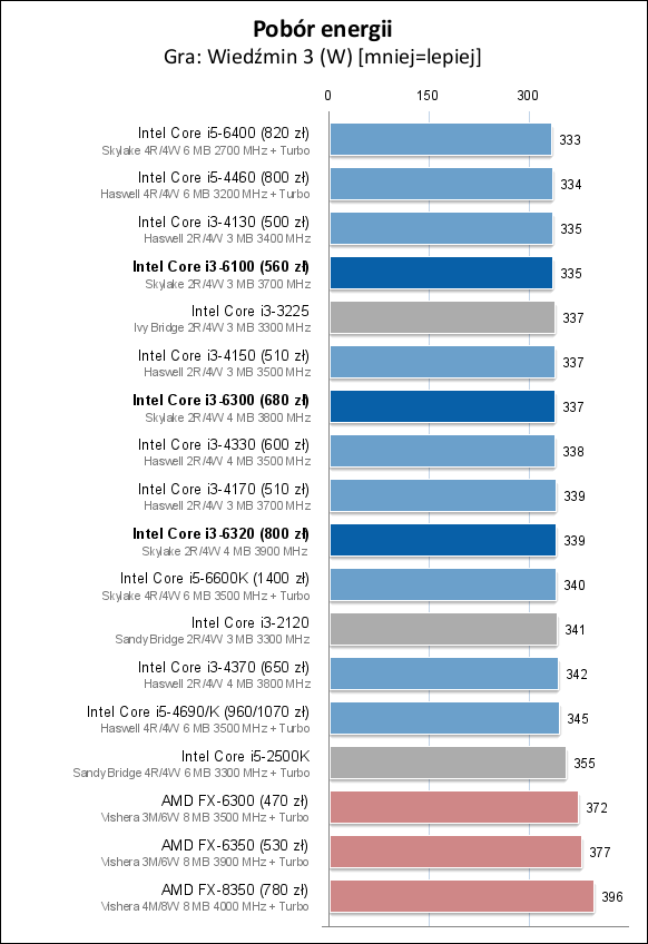 Core i3-6100/6300/6320处理器测试