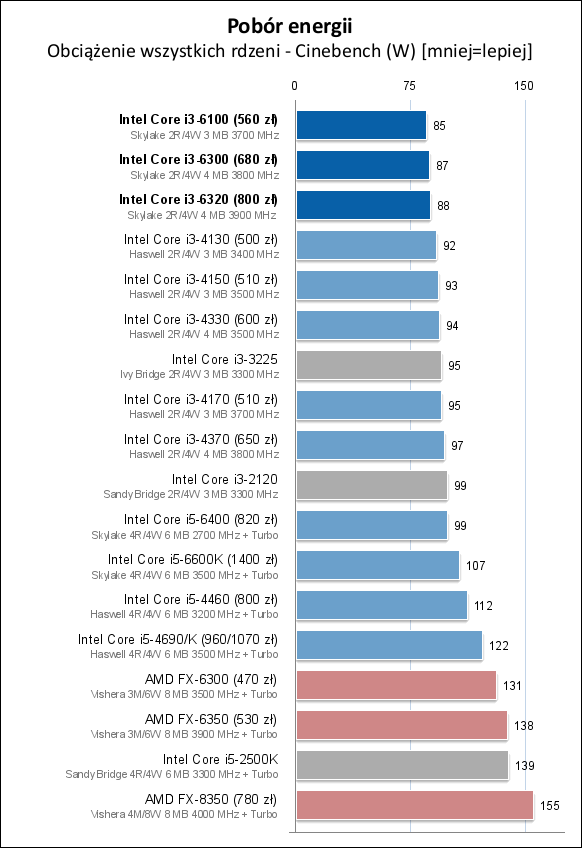 Core i3-6100/6300/6320处理器测试
