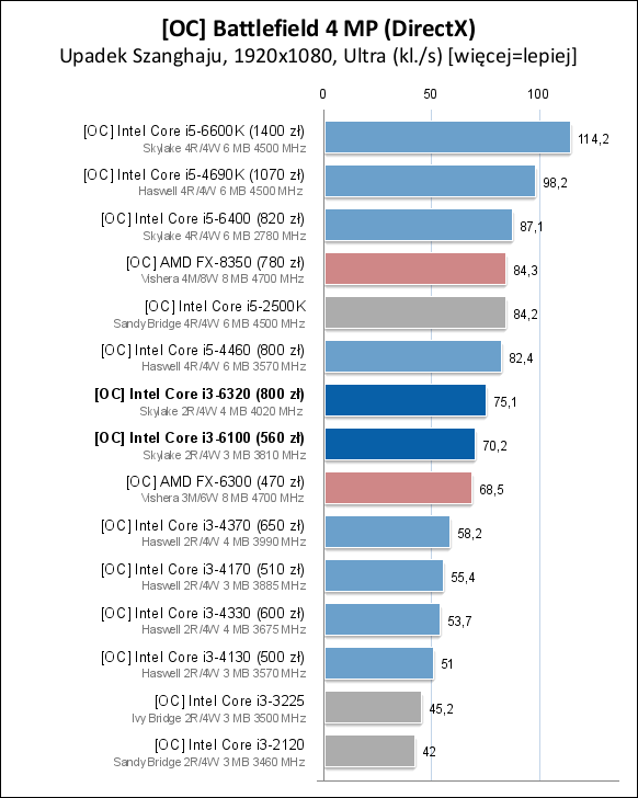 Core i3-6100/6300/6320处理器测试