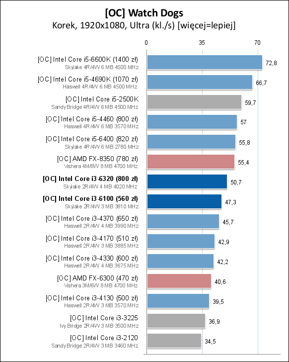 Core i3-6100/6300/6320处理器测试