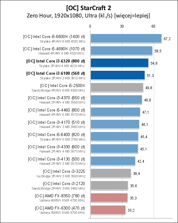 Core i3-6100/6300/6320处理器测试