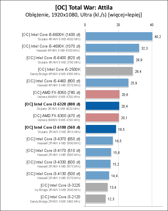Core i3-6100/6300/6320处理器测试
