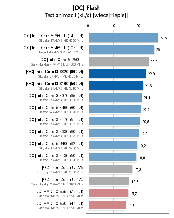 Core i3-6100/6300/6320处理器测试