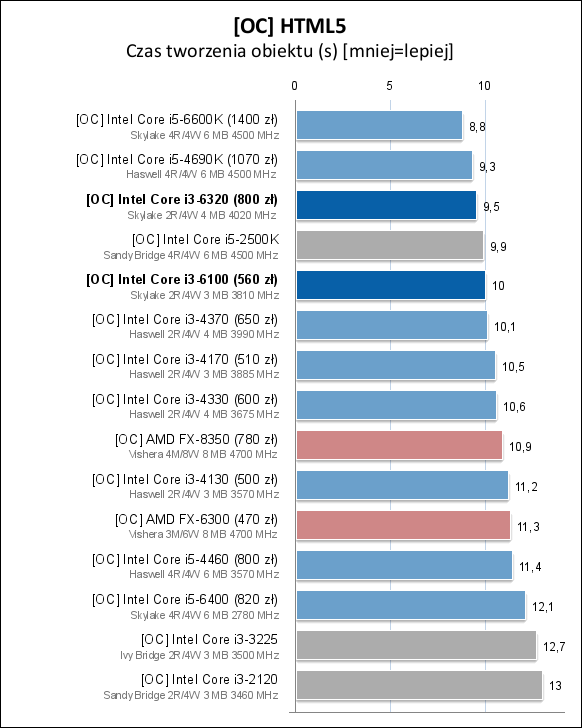 Core i3-6100/6300/6320处理器测试