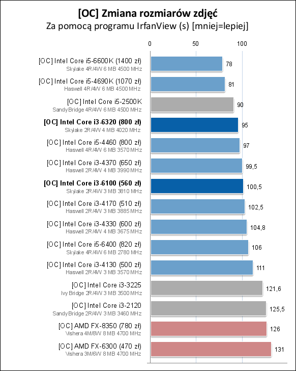 Core i3-6100/6300/6320处理器测试