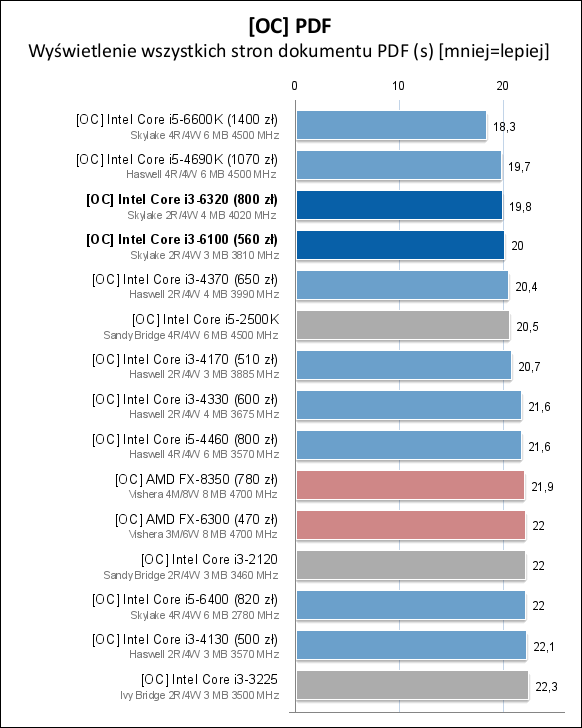 Core i3-6100/6300/6320处理器测试