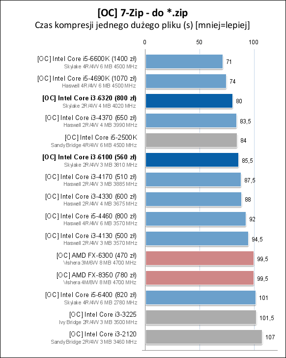 Core i3-6100/6300/6320处理器测试