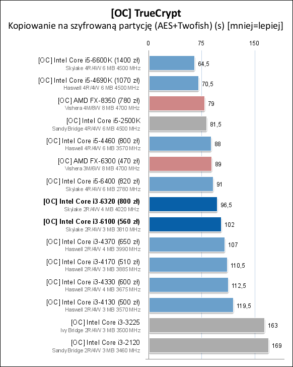 Core i3-6100/6300/6320处理器测试