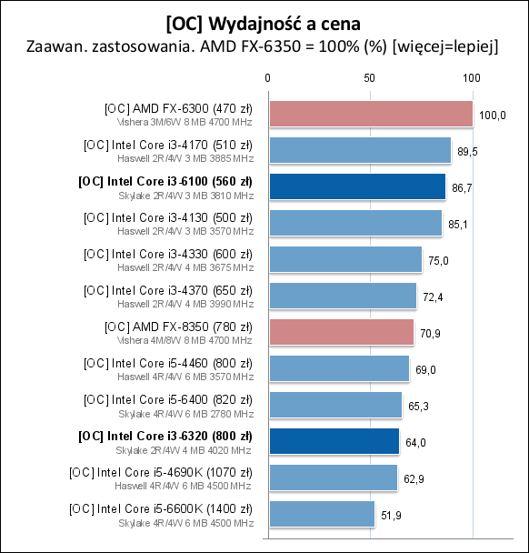 Core i3-6100/6300/6320处理器测试
