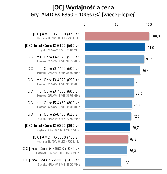 Core i3-6100/6300/6320处理器测试