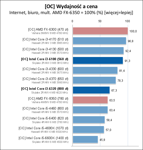 Core i3-6100/6300/6320处理器测试