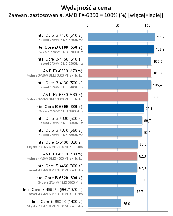 Core i3-6100/6300/6320处理器测试