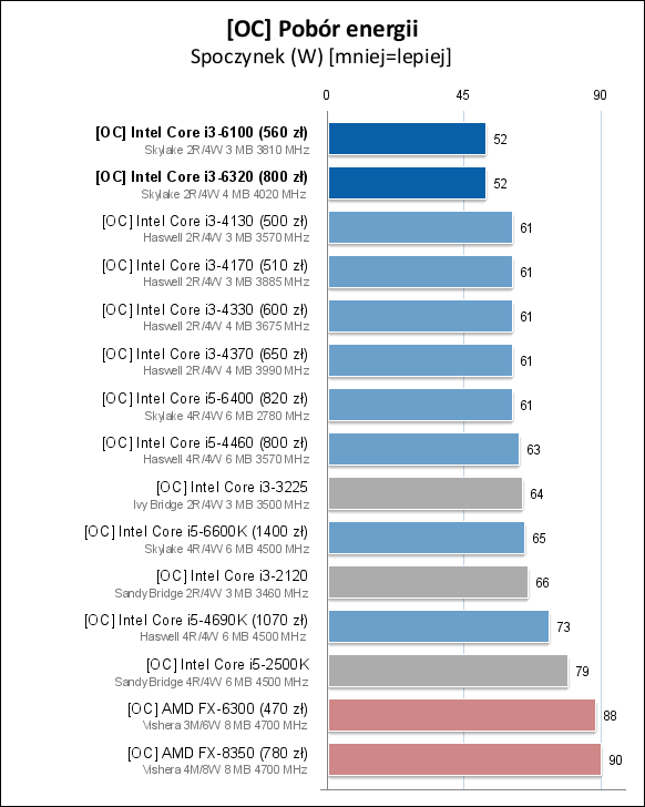 Core i3-6100/6300/6320处理器测试