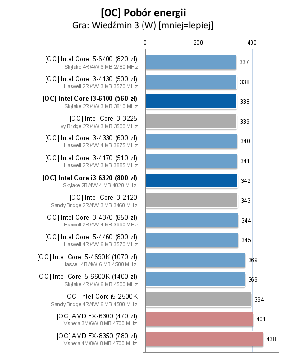 Core i3-6100/6300/6320处理器测试