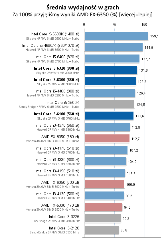 Core i3-6100/6300/6320处理器测试