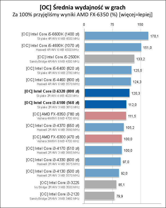 Core i3-6100/6300/6320处理器测试