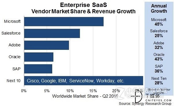 在SaaS Q2市场中，微软占据17％的市场份额，位列第一