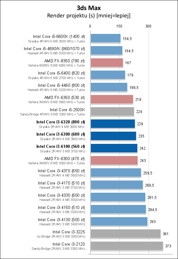 Core i3-6100/6300/6320处理器测试